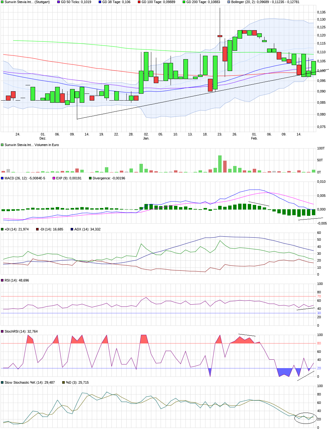 Ab hier geht ´s nach oben - Sunwin - Stevia 972608