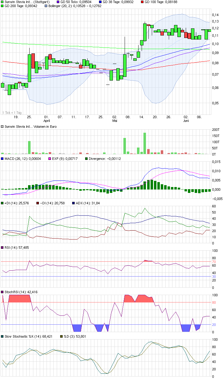 sunwin wird laufen 731669