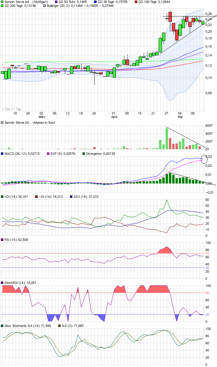 sunwin wird laufen 825100