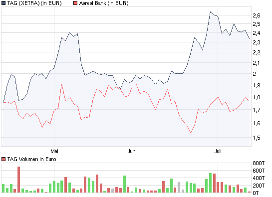 Aareal Bank - wann kommt der Ausbruch ? 244905