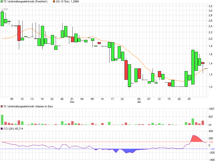 500 % Rakete - startet jetzt ! 890112