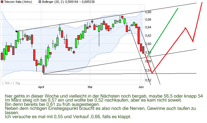 Telecom Italia 612668
