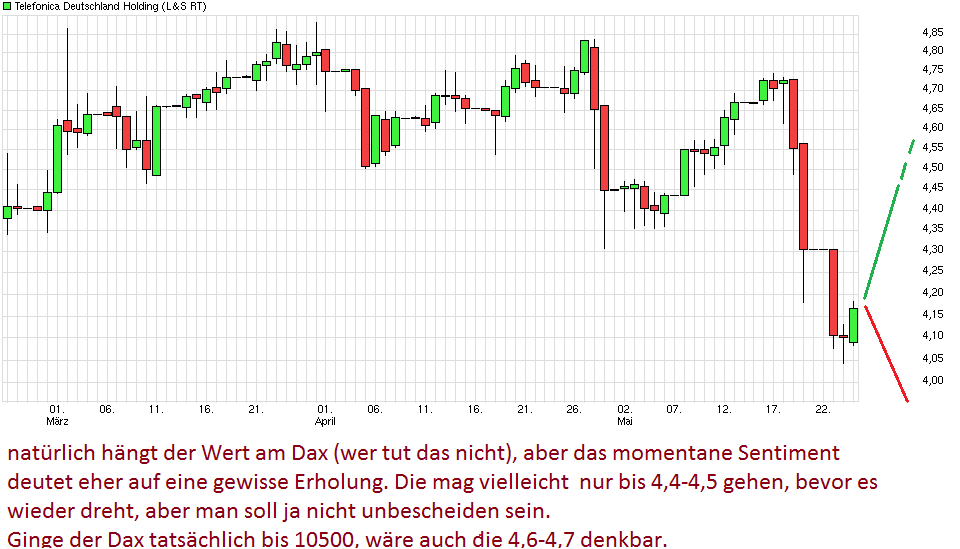 Telefonica Deutschland ..............(WKN: A1J5RX) 916088