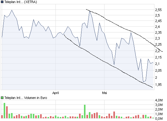 TELEPLAN: STRONG BUY! 323620