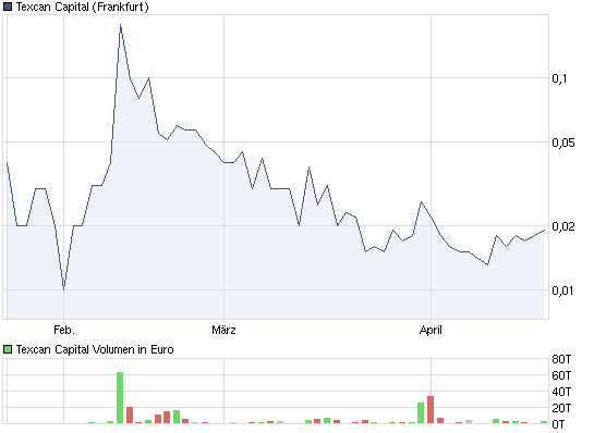Texcan Capital Inc. DIE spekulative MEGACHANCE 396821