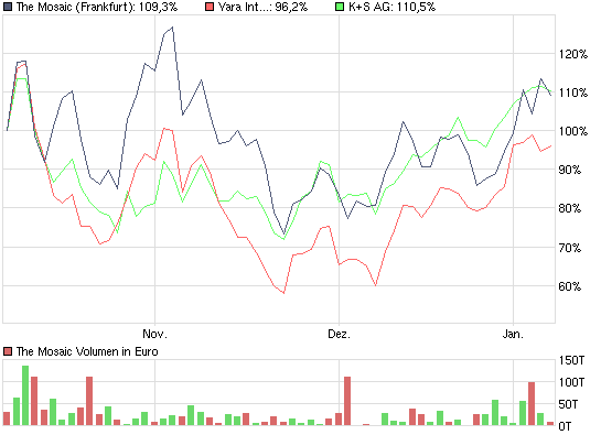 Yara International 209220