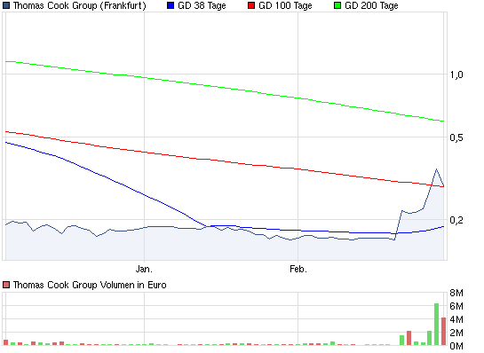 Thomas Cook (A0MR3W) - Rebound nach Kurssturz? 490028