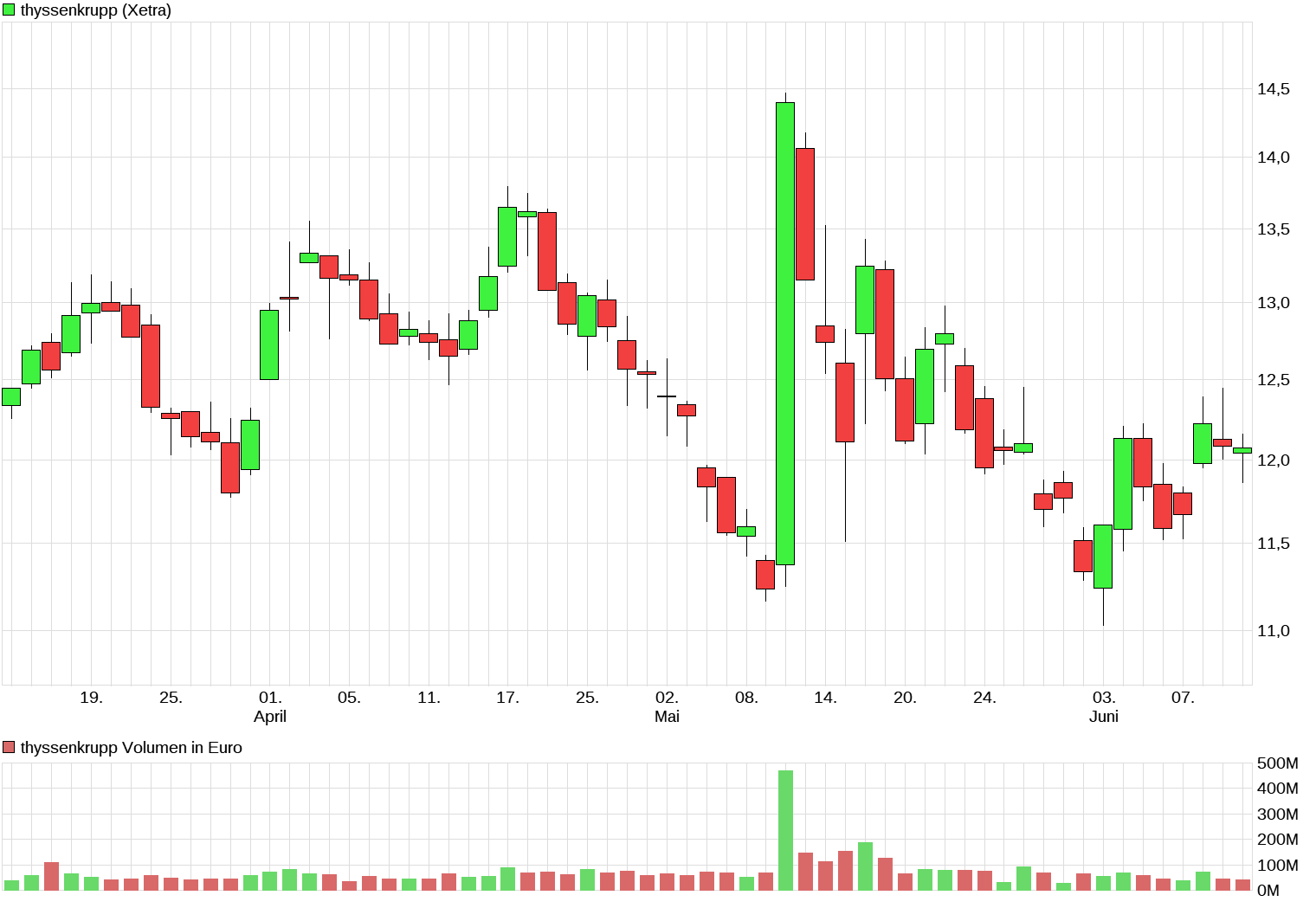 Thyssen, gute Chancen, einige Risiken. 1117691