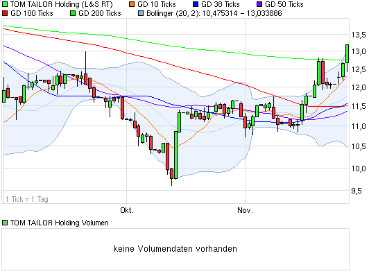 Tom Tailor Holding AG 462708