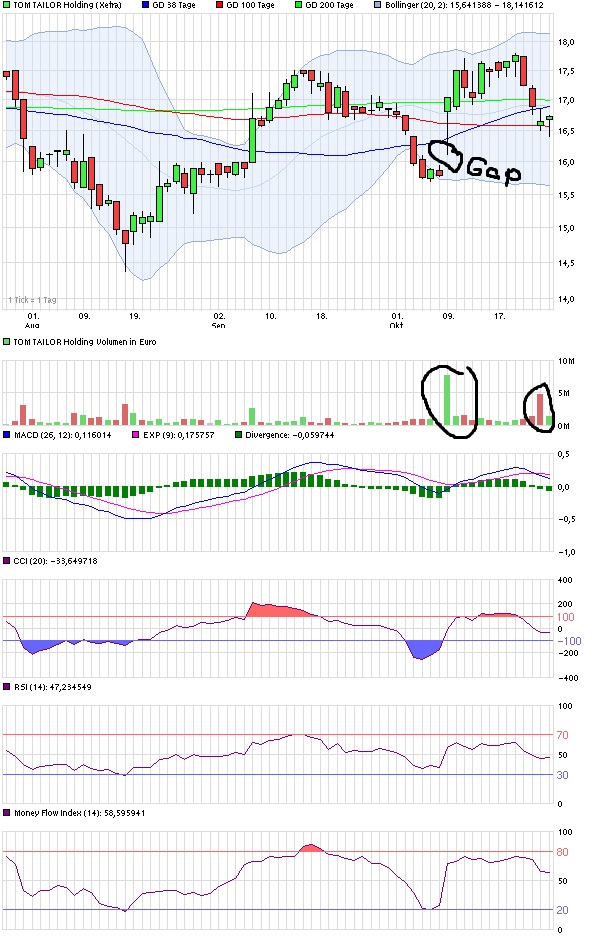 Tom Tailor Holding AG 658119