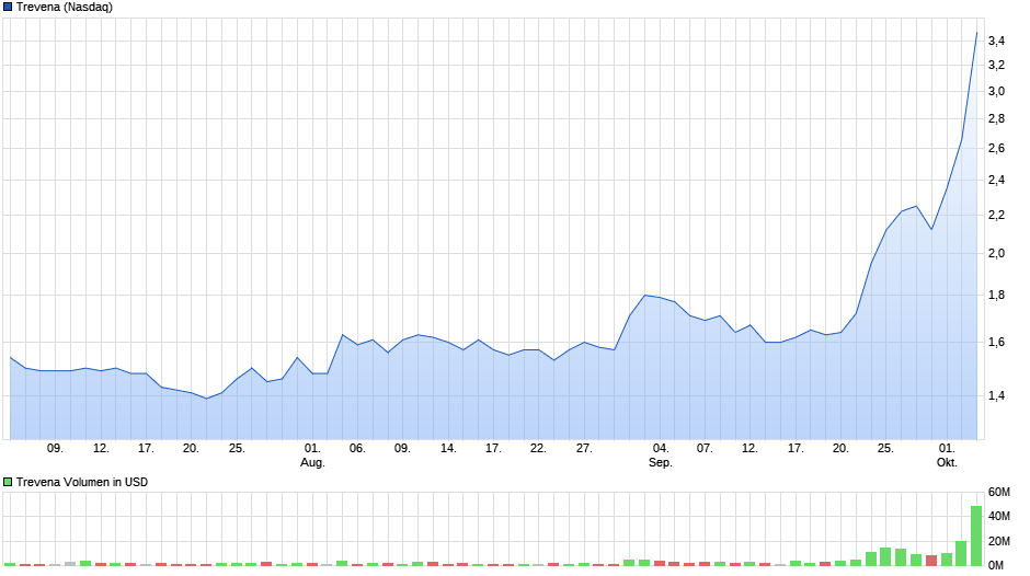 Trevena - biopharmaceutical company +69,67 % 1076886