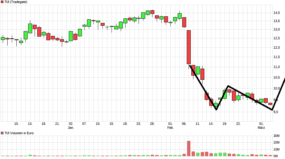 TUI 2007: Erholung oder Zerschlagung? 1100201