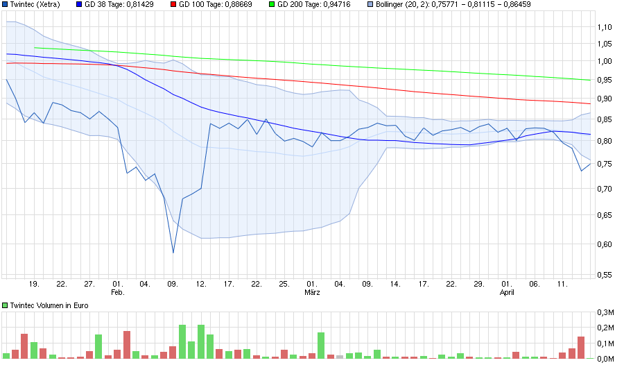 Twintec - Aktienumsätze explodieren 907561