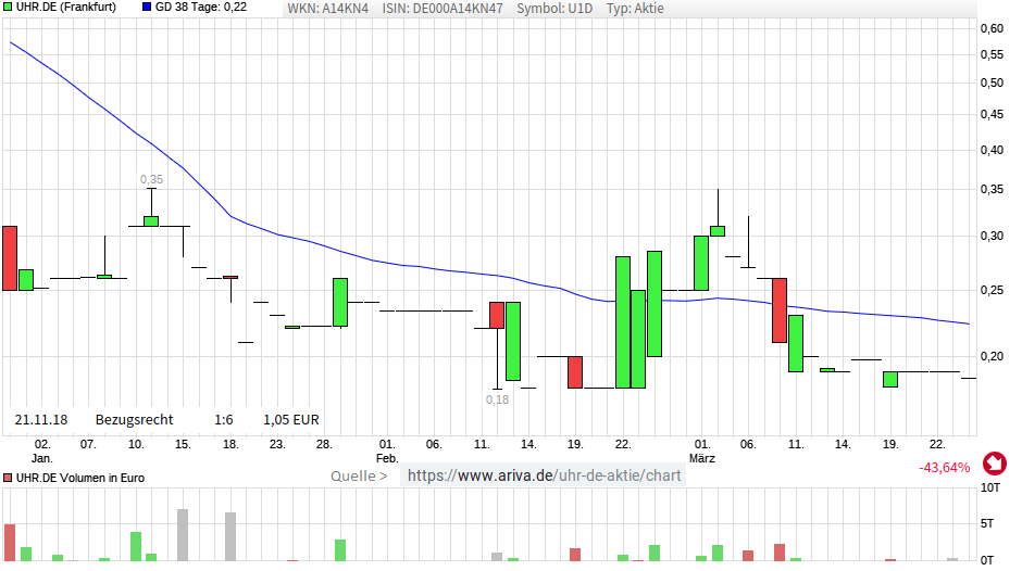 Uhr.de AG - der neue Star am Online-Himmel? 1103747
