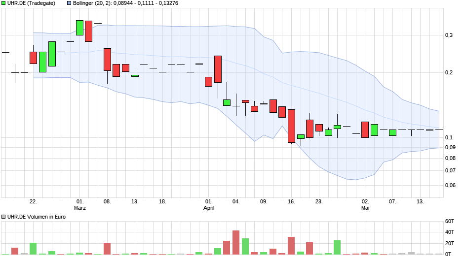 Neuausricht lt. Vorstand : Blockchain / Clockchain 1112502
