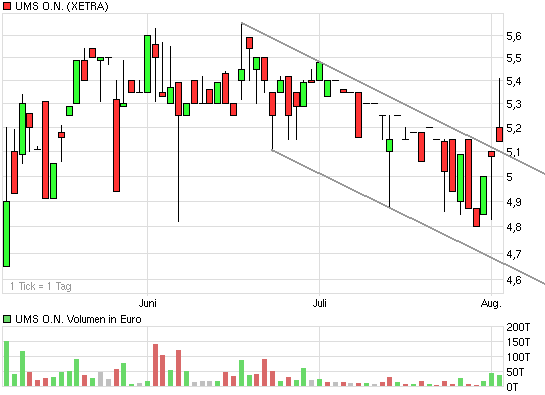 UMS - charttechnisch sehr interessant 250424