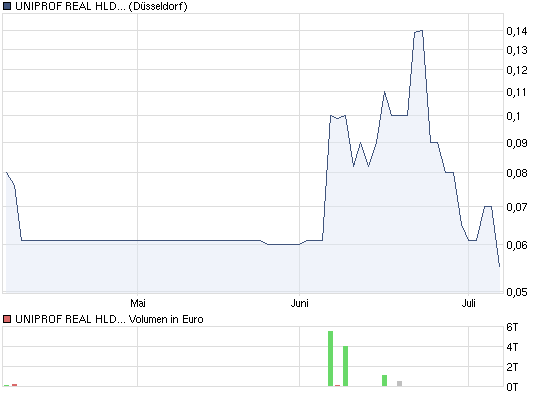 Uniprof - Steht hier ein Manteldeal bevor? 550912 330918