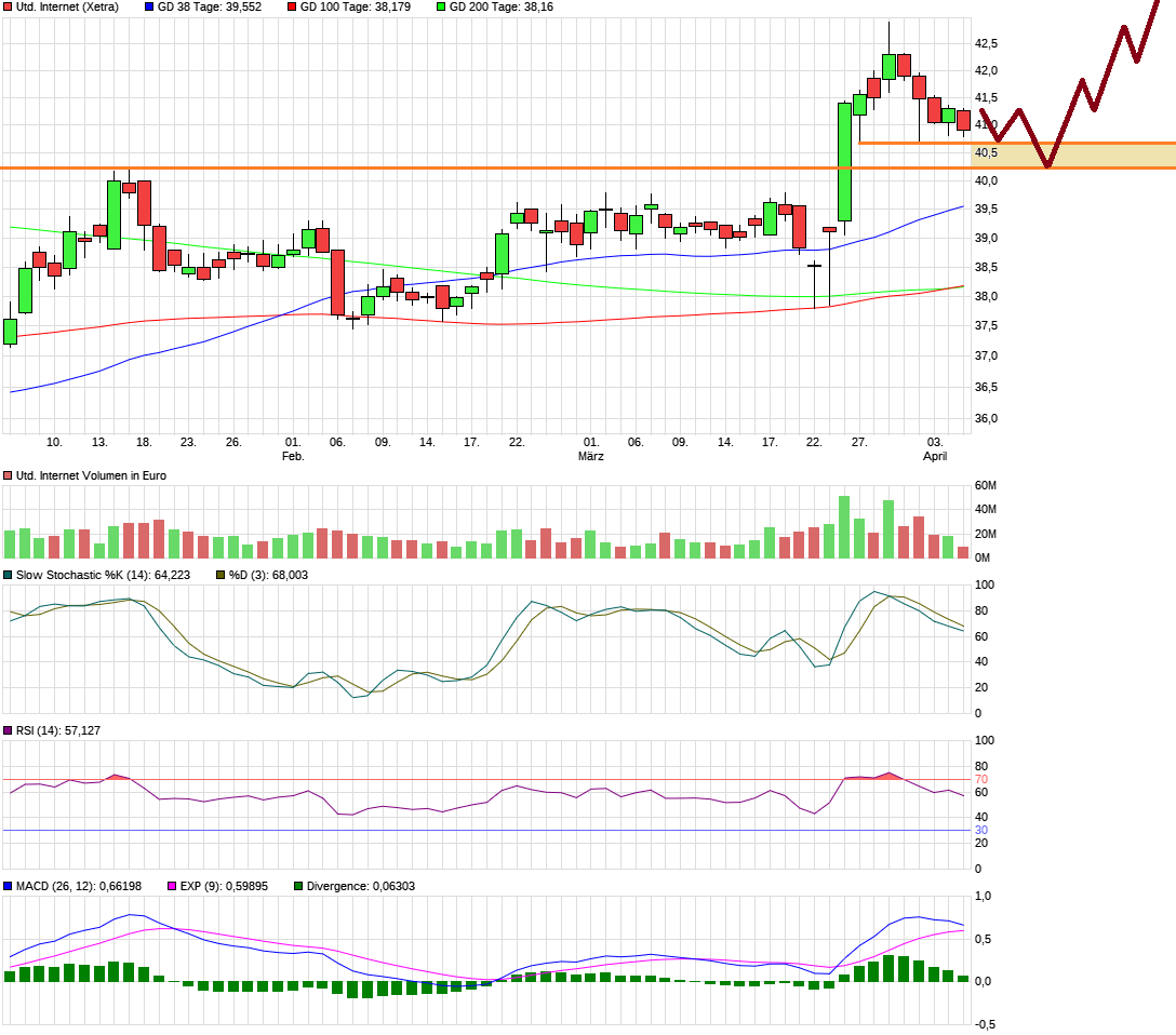 UNITED INTERNET...Allzeithoch in Reichweite 982071