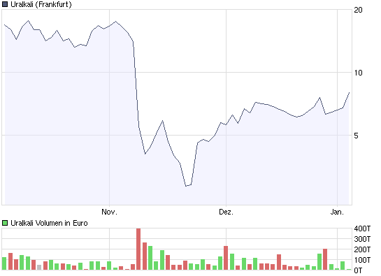 Uralkali - 400 % plus ? 208733