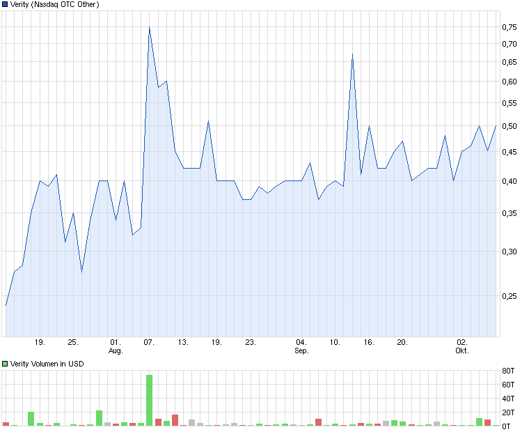 Positive Zukunft mit Verity Corp.(VRTY) 651947