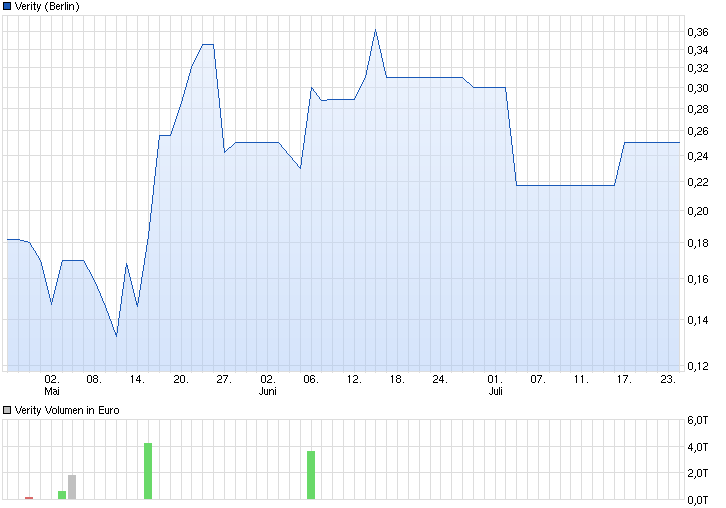 Positive Zukunft mit Verity Corp.(VRTY) 743353