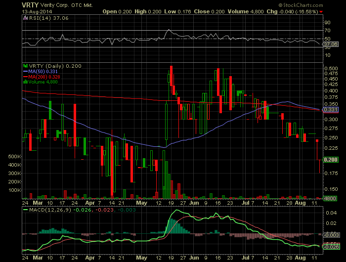 Positive Zukunft mit Verity Corp.(VRTY) 748649