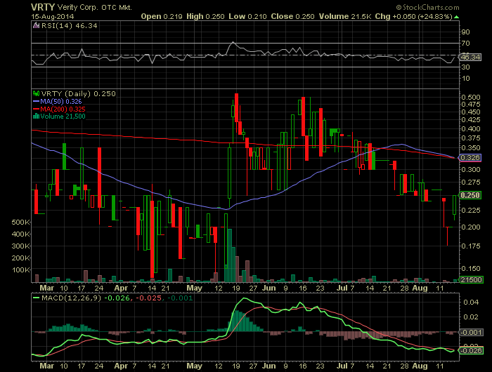 Positive Zukunft mit Verity Corp.(VRTY) 749143