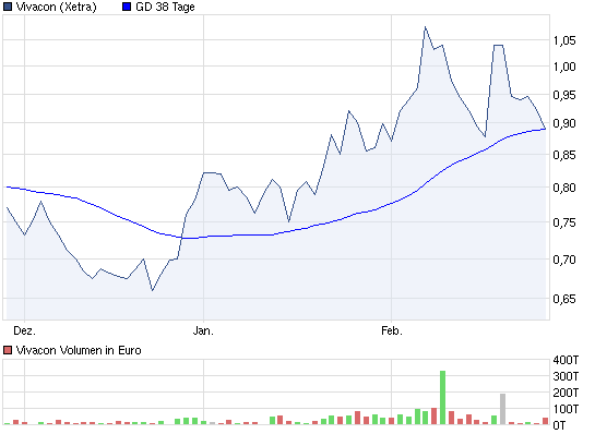 Vivacon explodiert !! 489153