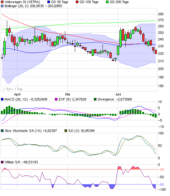 VW wird zweistellig 240217