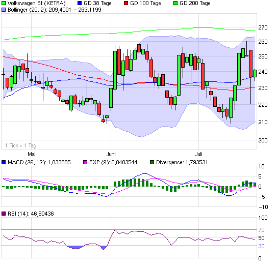 VW wird zweistellig 247108