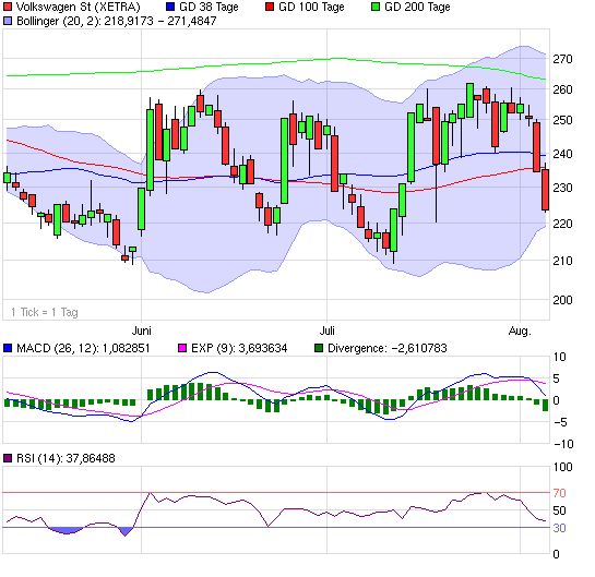 VW wird zweistellig 250903