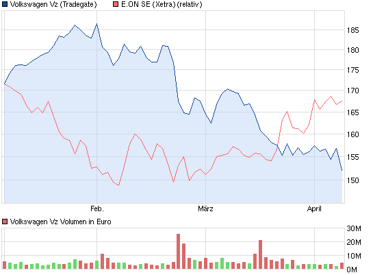 E.on SE - Chance oder Risiko 595767