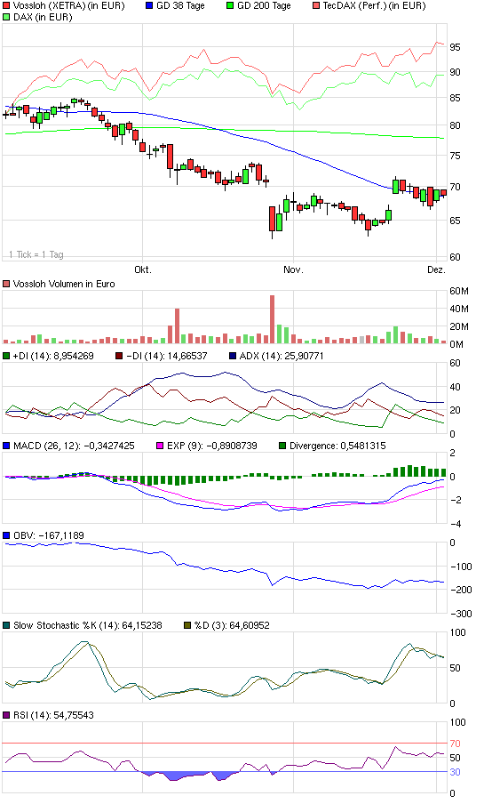 Charttechnik vs.Fundamentalanalyse am Bsp.Vossloh 280146
