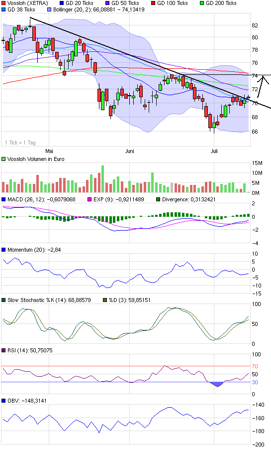 Vossloh,mit Volldampf wieder nach oben. 332064