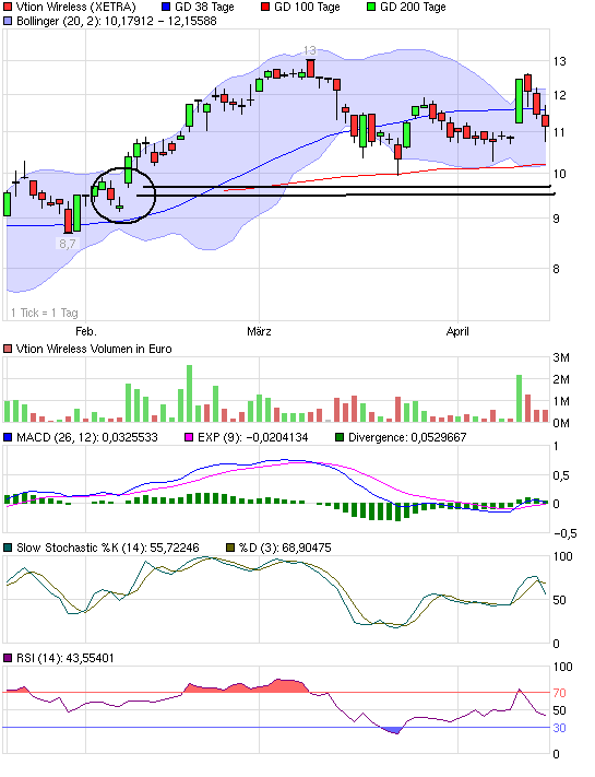 Vtion Wireless Technology AG WKN: CHEN99 314206