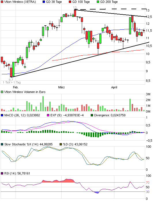 Vtion Wireless Technology AG WKN: CHEN99 314789