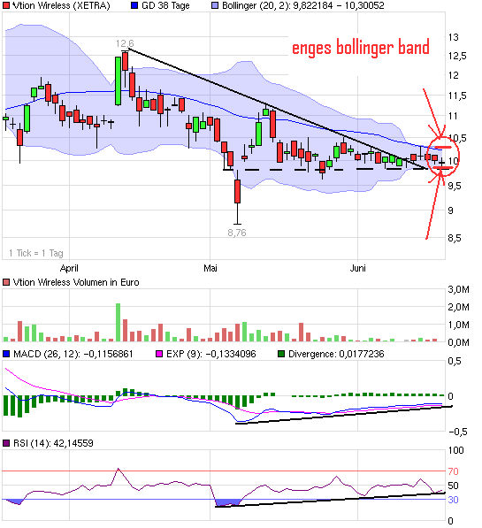 Vtion Wireless Technology AG WKN: CHEN99 327147