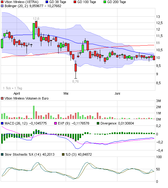 Vtion Wireless Technology AG WKN: CHEN99 328094