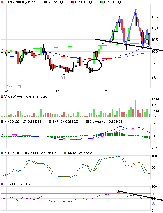 Vtion Wireless Technology AG WKN: CHEN99 361282