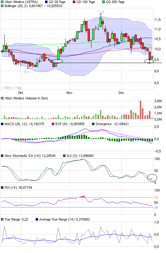 Vtion Wireless Technology AG WKN: CHEN99 367208