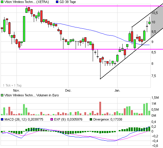 Vtion Wireless Technology AG WKN: CHEN99 293459