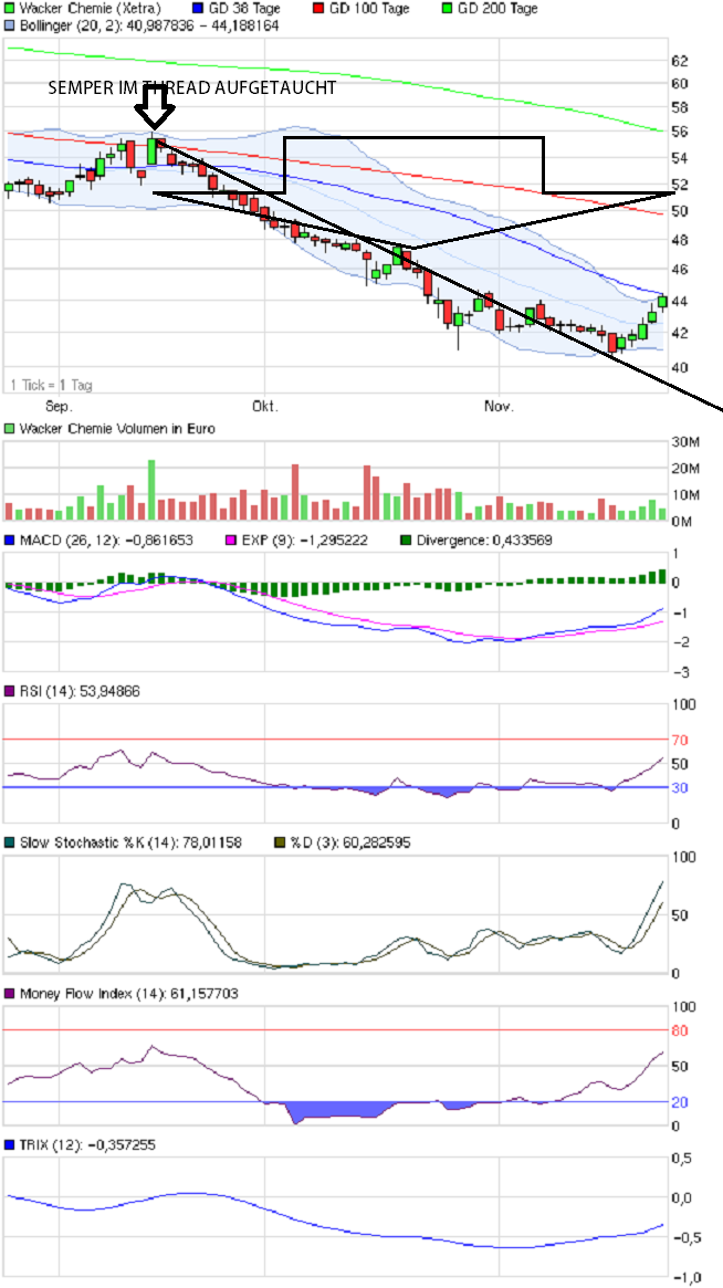 Wacker, eine Kaufgelegenheit 556322