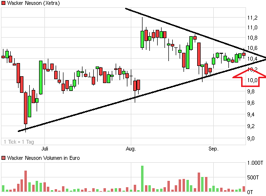 Wacker Neuson SE -Eigenkapitalquote von 78 Prozent 643663