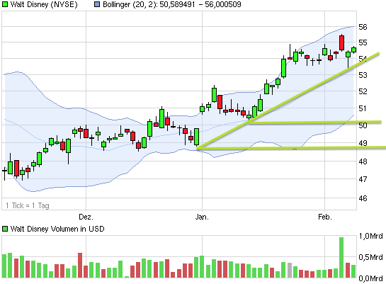 Zahlen von Walt Disney 577164