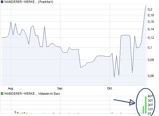 WANDERER-WERKE: +Neuigkeiten! wahres Schnäppchen!+ 353605