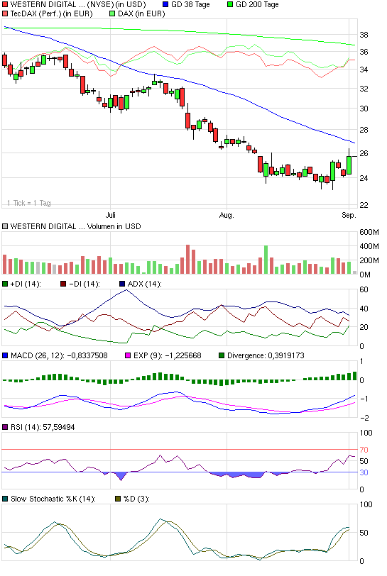western digital - was ist da los? 342284