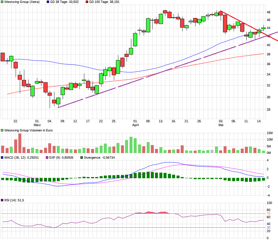 Westwing Group AG - Thread! 1253199