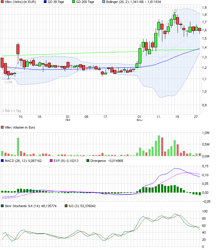Wilex könnte die 10euro erreichen!! 669243
