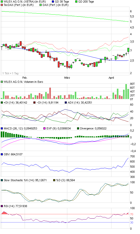 Wilex - Strategische Allianz mit UCB - Kursziel 16 227343