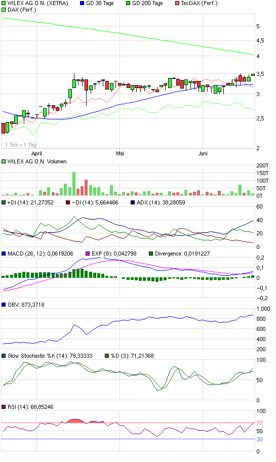 Wilex - Strategische Allianz mit UCB - Kursziel 16 239231